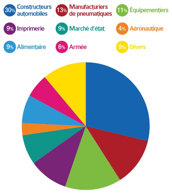 secteurs d'activités RMR